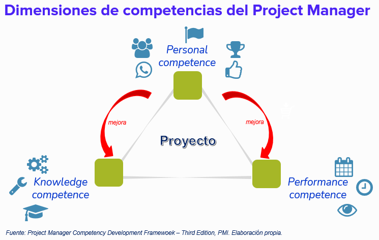 DimensionesDeCompetenciasDelProjectManager
